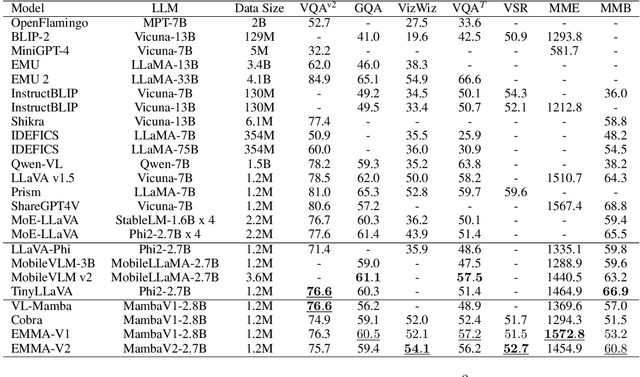 Figure 2 for EMMA: Empowering Multi-modal Mamba with Structural and Hierarchical Alignment