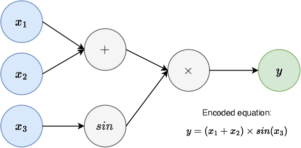 Figure 2 for Graph-Eq: Discovering Mathematical Equations using Graph Generative Models