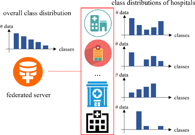 Figure 1 for FCA: Taming Long-tailed Federated Medical Image Classification by Classifier Anchoring