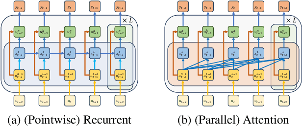 Figure 1 for Rethinking Transformers in Solving POMDPs