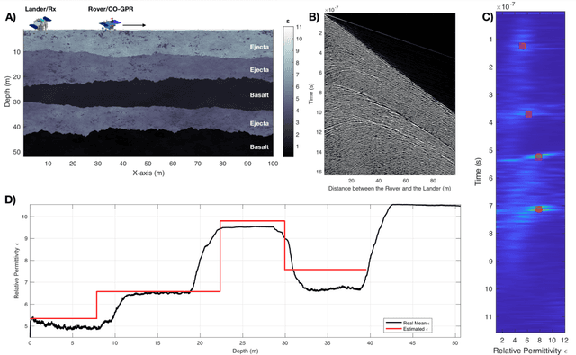 Figure 1 for Investigating the Capabilities of Deep Learning for Processing and Interpreting One-Shot Multi-offset GPR Data: A Numerical Case Study for Lunar and Martian Environments