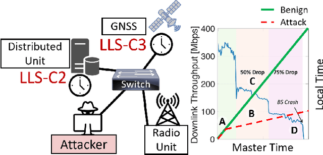 Figure 1 for TIMESAFE: Timing Interruption Monitoring and Security Assessment for Fronthaul Environments