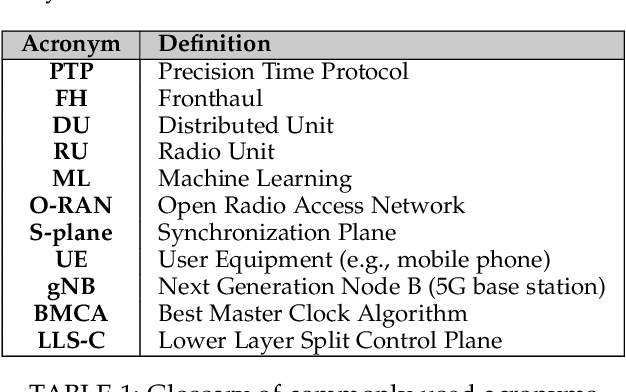 Figure 2 for TIMESAFE: Timing Interruption Monitoring and Security Assessment for Fronthaul Environments