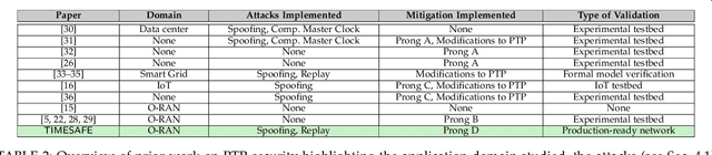 Figure 4 for TIMESAFE: Timing Interruption Monitoring and Security Assessment for Fronthaul Environments