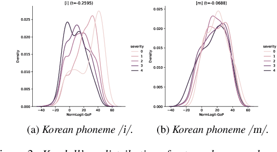 Figure 4 for Speech Intelligibility Assessment of Dysarthric Speech by using Goodness of Pronunciation with Uncertainty Quantification