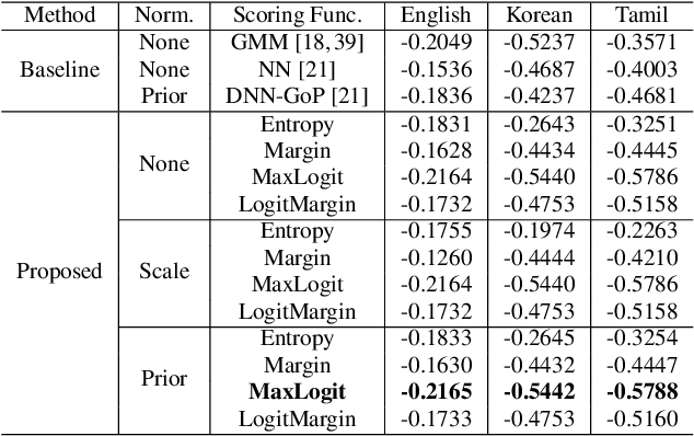 Figure 2 for Speech Intelligibility Assessment of Dysarthric Speech by using Goodness of Pronunciation with Uncertainty Quantification