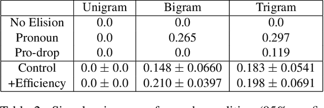 Figure 3 for Anaphoric Structure Emerges Between Neural Networks