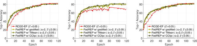 Figure 3 for FedREP: A Byzantine-Robust, Communication-Efficient and Privacy-Preserving Framework for Federated Learning