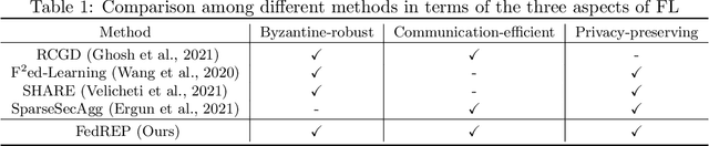 Figure 1 for FedREP: A Byzantine-Robust, Communication-Efficient and Privacy-Preserving Framework for Federated Learning