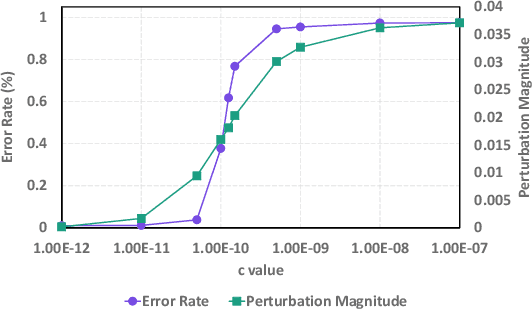 Figure 3 for Compute-in-Memory based Neural Network Accelerators for Safety-Critical Systems: Worst-Case Scenarios and Protections