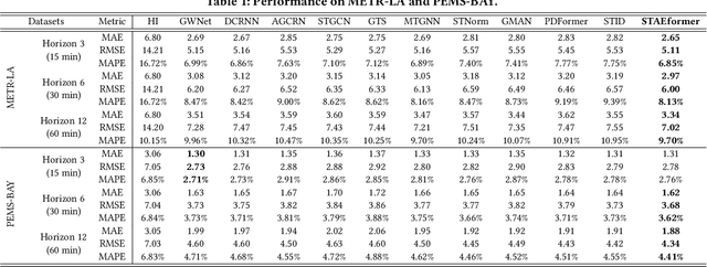 Figure 2 for STAEformer: Spatio-Temporal Adaptive Embedding Makes Vanilla Transformer SOTA for Traffic Forecasting