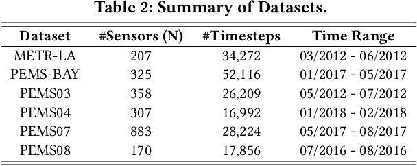 Figure 4 for STAEformer: Spatio-Temporal Adaptive Embedding Makes Vanilla Transformer SOTA for Traffic Forecasting