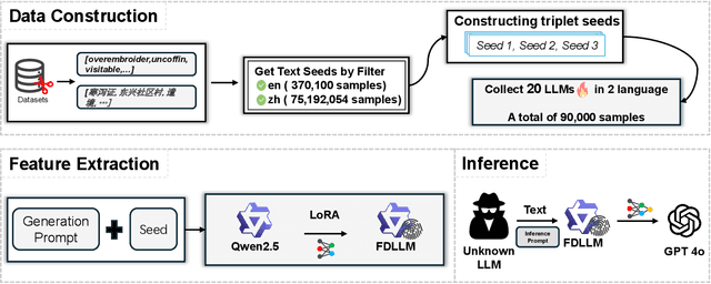 Figure 1 for FDLLM: A Text Fingerprint Detection Method for LLMs in Multi-Language, Multi-Domain Black-Box Environments