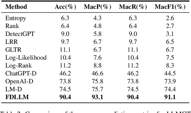 Figure 4 for FDLLM: A Text Fingerprint Detection Method for LLMs in Multi-Language, Multi-Domain Black-Box Environments