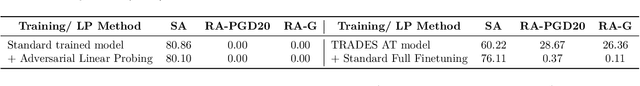 Figure 1 for ProFeAT: Projected Feature Adversarial Training for Self-Supervised Learning of Robust Representations