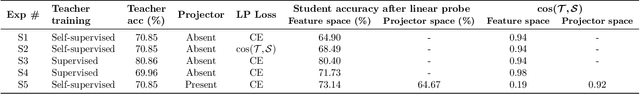 Figure 3 for ProFeAT: Projected Feature Adversarial Training for Self-Supervised Learning of Robust Representations