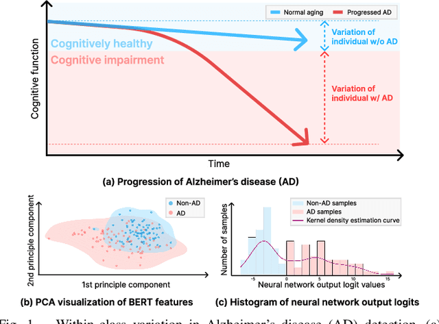 Figure 1 for Towards Within-Class Variation in Alzheimer's Disease Detection from Spontaneous Speech