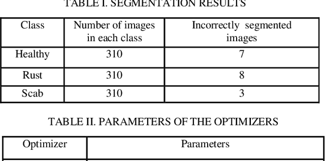 Figure 3 for Data Augmentation through Background Removal for Apple Leaf Disease Classification Using the MobileNetV2 Model