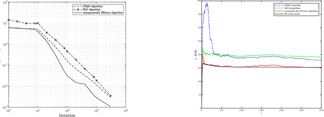 Figure 1 for Asymptotically Efficient Online Learning for Censored Regression Models Under Non-I.I.D Data