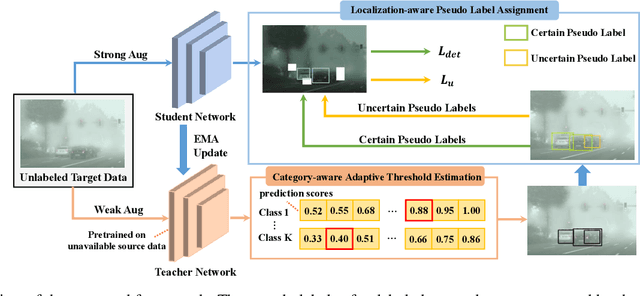 Figure 3 for Refined Pseudo labeling for Source-free Domain Adaptive Object Detection