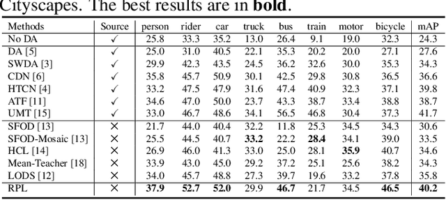 Figure 2 for Refined Pseudo labeling for Source-free Domain Adaptive Object Detection
