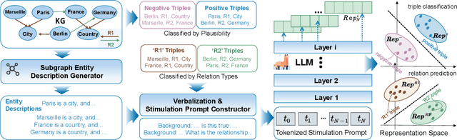 Figure 1 for Unlock the Power of Frozen LLMs in Knowledge Graph Completion