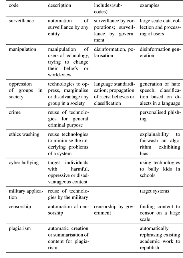 Figure 4 for Thorny Roses: Investigating the Dual Use Dilemma in Natural Language Processing