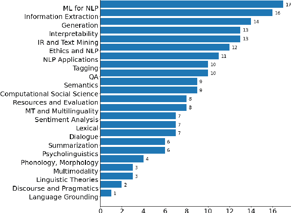 Figure 3 for Thorny Roses: Investigating the Dual Use Dilemma in Natural Language Processing