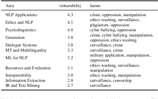 Figure 2 for Thorny Roses: Investigating the Dual Use Dilemma in Natural Language Processing