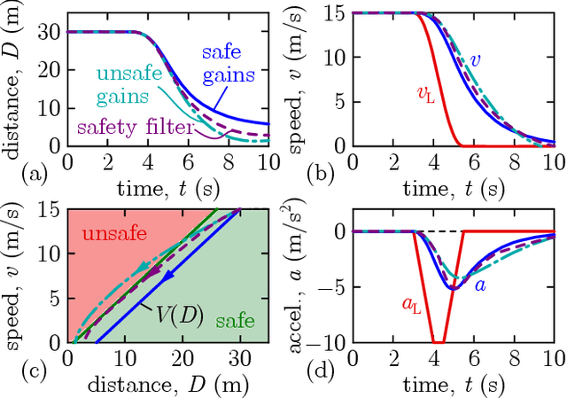 Figure 2 for On the Safety of Connected Cruise Control: Analysis and Synthesis with Control Barrier Functions