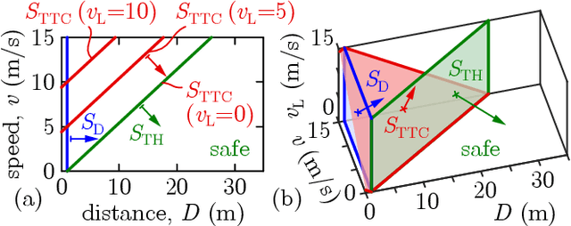 Figure 3 for On the Safety of Connected Cruise Control: Analysis and Synthesis with Control Barrier Functions