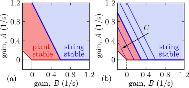 Figure 4 for On the Safety of Connected Cruise Control: Analysis and Synthesis with Control Barrier Functions