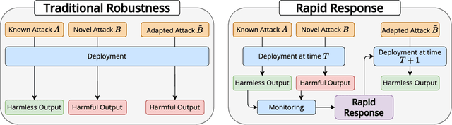 Figure 1 for Rapid Response: Mitigating LLM Jailbreaks with a Few Examples