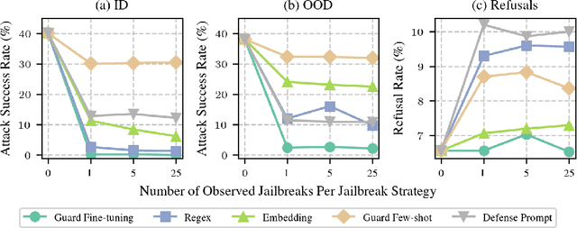 Figure 2 for Rapid Response: Mitigating LLM Jailbreaks with a Few Examples