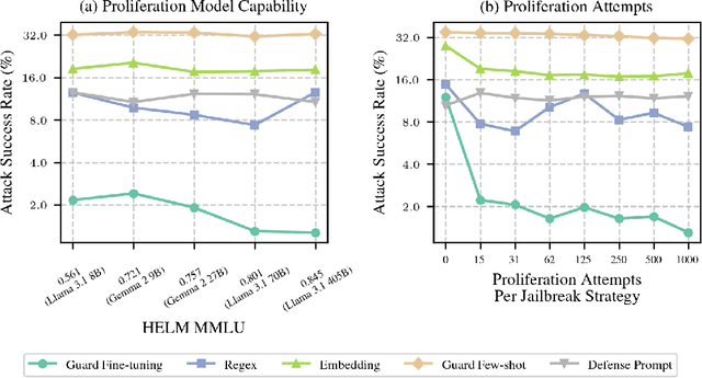 Figure 3 for Rapid Response: Mitigating LLM Jailbreaks with a Few Examples