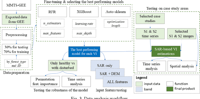 Figure 3 for Estimating optical vegetation indices with Sentinel-1 SAR data and AutoML