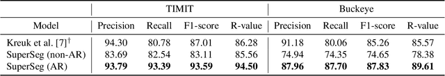 Figure 4 for Towards trustworthy phoneme boundary detection with autoregressive model and improved evaluation metric