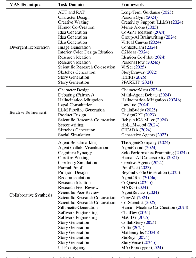 Figure 2 for Creativity in LLM-based Multi-Agent Systems: A Survey