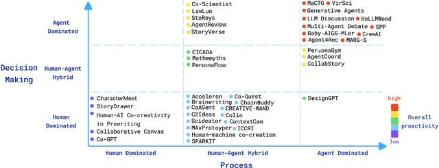 Figure 3 for Creativity in LLM-based Multi-Agent Systems: A Survey