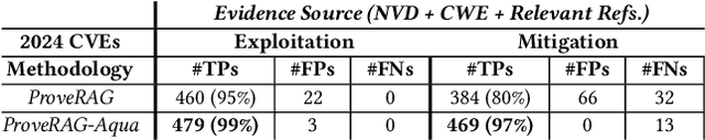 Figure 4 for ProveRAG: Provenance-Driven Vulnerability Analysis with Automated Retrieval-Augmented LLMs