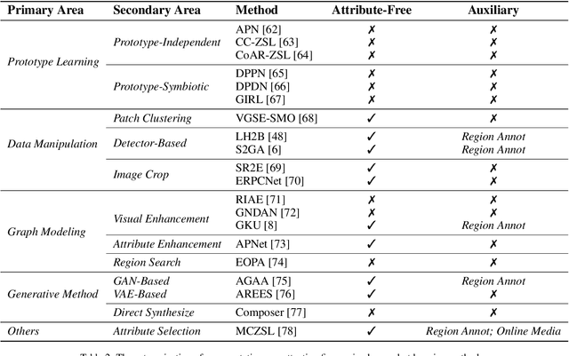 Figure 3 for Fine-Grained Zero-Shot Learning: Advances, Challenges, and Prospects