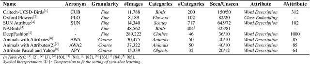 Figure 4 for Fine-Grained Zero-Shot Learning: Advances, Challenges, and Prospects