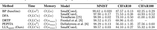Figure 4 for LLS: Local Learning Rule for Deep Neural Networks Inspired by Neural Activity Synchronization
