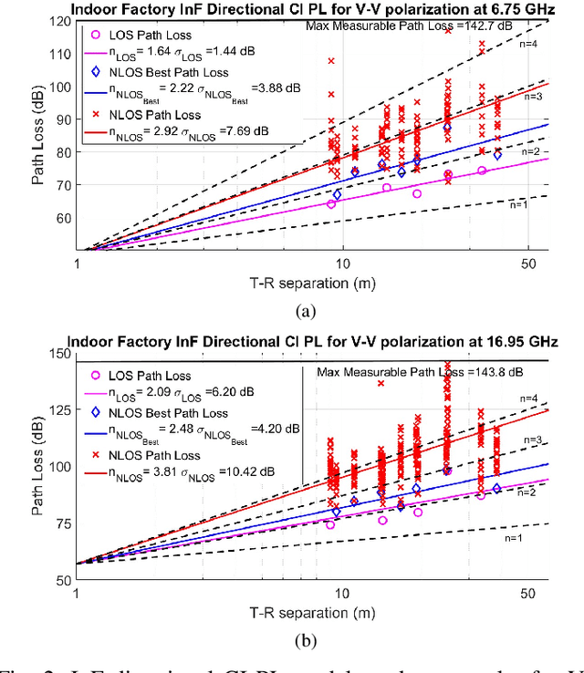 Figure 2 for Upper Mid-Band Channel Measurements and Characterization at 6.75 GHz FR1(C) and 16.95 GHz FR3 in an Indoor Factory Scenario