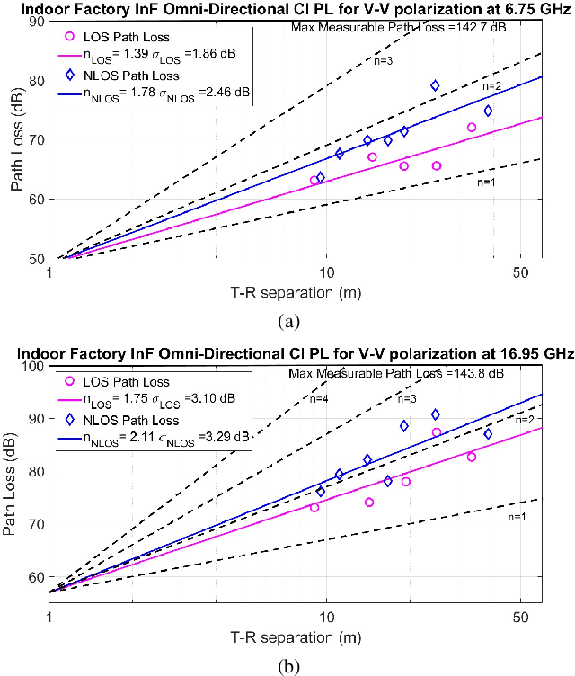 Figure 3 for Upper Mid-Band Channel Measurements and Characterization at 6.75 GHz FR1(C) and 16.95 GHz FR3 in an Indoor Factory Scenario