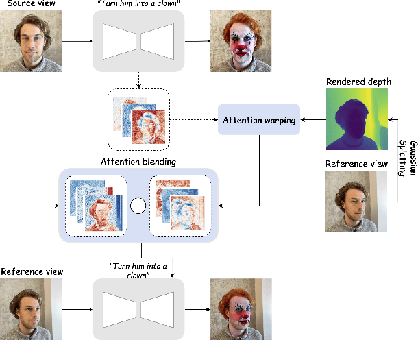 Figure 1 for Diffusion-Based Attention Warping for Consistent 3D Scene Editing