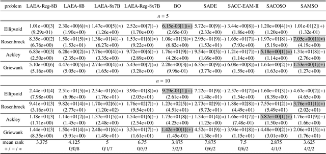 Figure 4 for Large Language Models as Surrogate Models in Evolutionary Algorithms: A Preliminary Study