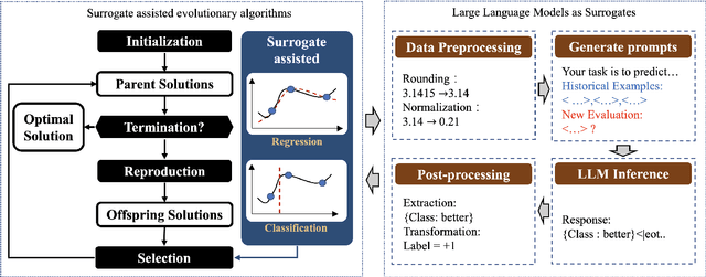 Figure 1 for Large Language Models as Surrogate Models in Evolutionary Algorithms: A Preliminary Study