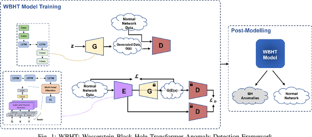 Figure 1 for WBHT: A Generative Attention Architecture for Detecting Black Hole Anomalies in Backbone Networks