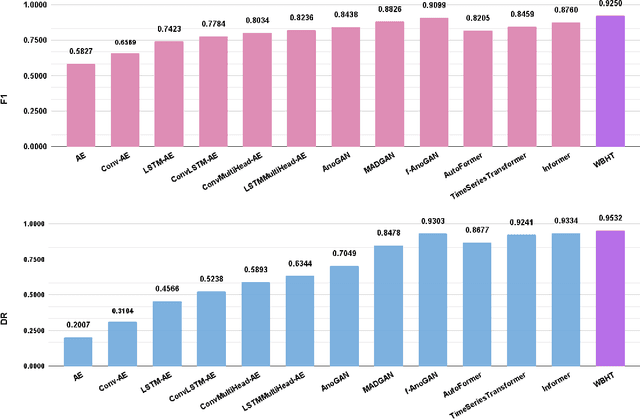 Figure 2 for WBHT: A Generative Attention Architecture for Detecting Black Hole Anomalies in Backbone Networks